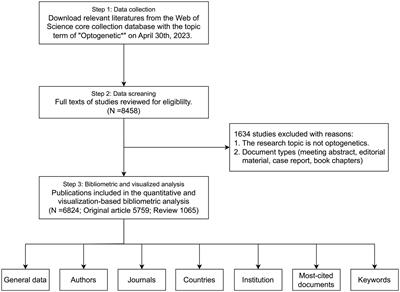 A bibliometric profile of optogenetics: quantitative and qualitative analyses